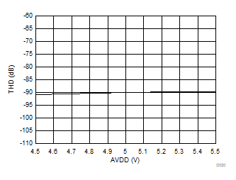 AMC1305L25 AMC1305M05 AMC1305M25 D020_SBAS654.gif