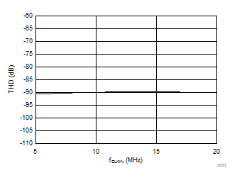 AMC1305L25 AMC1305M05 AMC1305M25 D022_SBAS654.gif