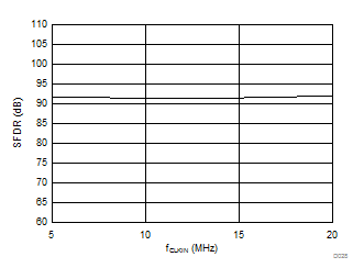 AMC1305L25 AMC1305M05 AMC1305M25 D028_SBAS654.gif