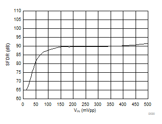 AMC1305L25 AMC1305M05 AMC1305M25 D030_SBAS654.gif