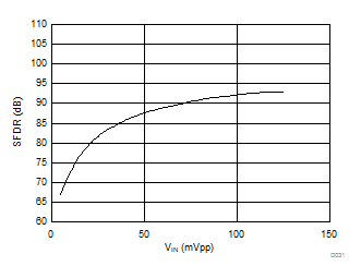 AMC1305L25 AMC1305M05 AMC1305M25 D031_SBAS654.gif