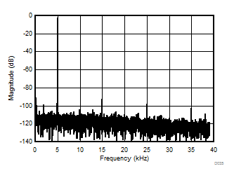 AMC1305L25 AMC1305M05 AMC1305M25 D035_SBAS654.gif