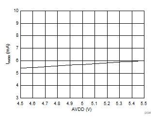 AMC1305L25 AMC1305M05 AMC1305M25 D036_SBAS654.gif