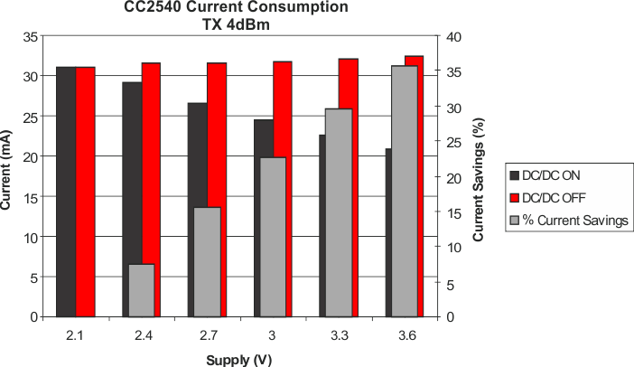 CC2540T TX_Current_Save_lws084.gif