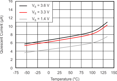 TMP302-Q1 tc_iq_temp_slos889.gif