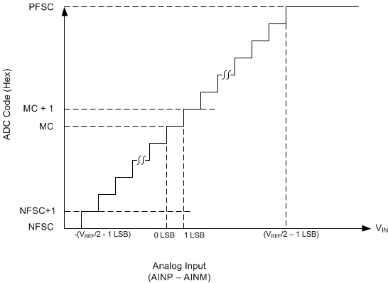 ADS7043 ai_transfer_chara_sbas681.gif