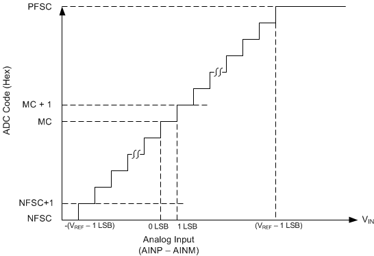 ADS7044 ai_transfer_chara_sbas682.gif