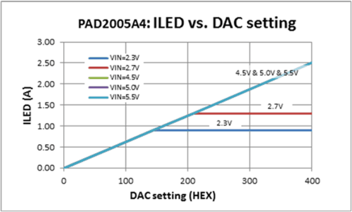 DLPA2005 cmax_led_currents_.gif