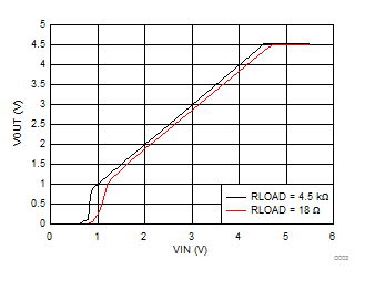 LP5907-Q1 D003_SNVSA34.gif