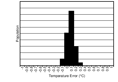 TMP75B-Q1 25°C 时的温度误差