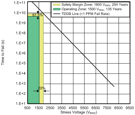 ISO7842 ISO7842F tddb_curve_reinforced_dw.gif