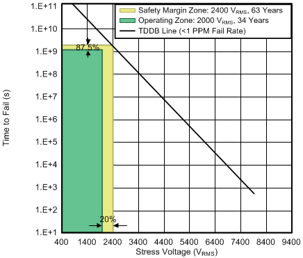 ISO7842 ISO7842F tddb_curve_reinforced_dww.gif