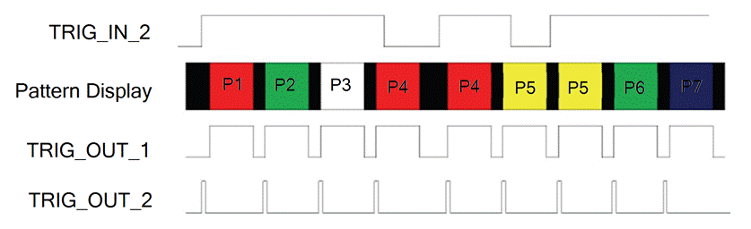 DLPC900 Pre-Stored Pattern Mode Timing Diagram for 3-Patterns