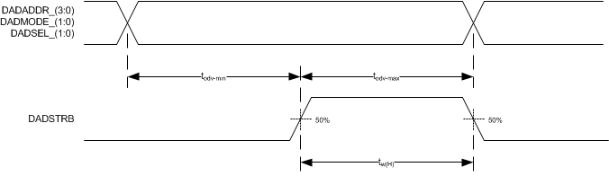 DLPC900 DMD Interface Timing