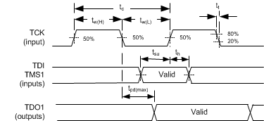 DLPC900 I/O Boundary Scan