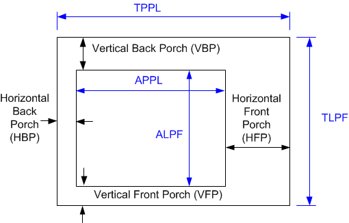 DLPC900 Video
                    Timing Parameters