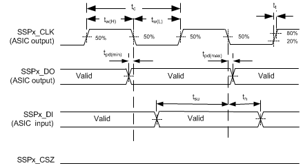 DLPC900 Synchronous Serial Port Interface—Master (Modes 0/3)