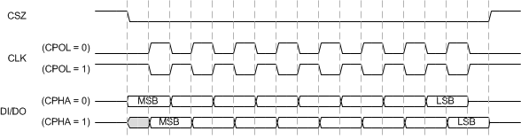 DLPC900 SSP Clock
                    Mode Timing Diagram