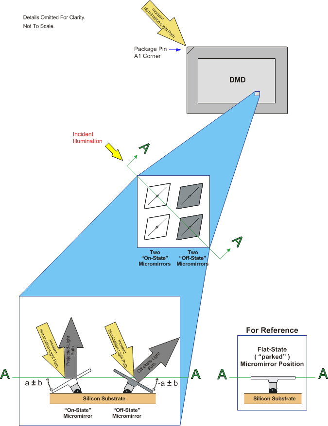 DLP6500FYE Micromirror_States_On_Off_Flat.gif