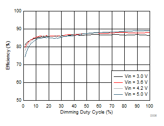 TPS61169 Efficiency vs Dimming Duty Cycle