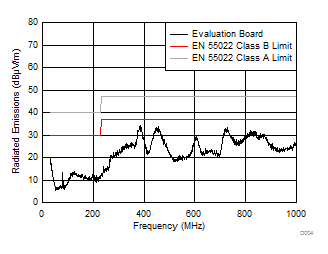 LMZ21701 D004_LMZ21701_Radiated_EMI_SNVS853.gif