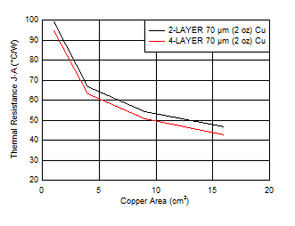 LMZ21701 D012_LMZ21701_PACKAGE_THERMAL_VS_PCB_SNVS853.gif