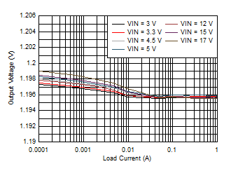 LMZ21701 D014_LMZ21701_25C_1.2VOUT_LINE_AND_LOAD_REG_LOG_SNVS853.gif