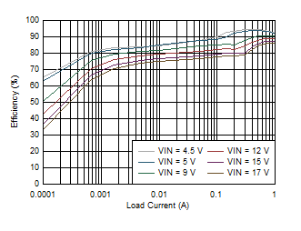 LMZ21701 D019_LMZ21701_25C_3.3VOUT_EFFICIENCY_LOG_SNVS853.gif