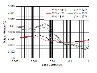 LMZ21701 D020_LMZ21701_25C_3.3VOUT_LINE_AND_LOAD_REG_LOG_SNVS853.gif