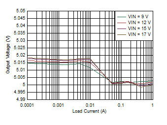 LMZ21701 D022_LMZ21701_25C_5.0VOUT_LINE_AND_LOAD_REG_LOG_SNVS853.gif