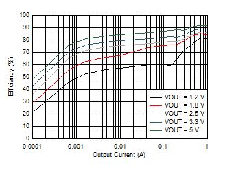 LMZ21701 D023_LMZ21701_25C_12VIN_EFFICIENCY_LOG_SNVS853.gif