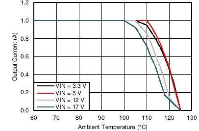 LMZ21701 LMZ21701SIL_1.2VO_47CperW_snvs853.png