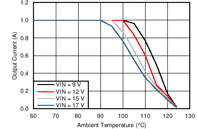 LMZ21701 LMZ21701SIL_5.0VO_47CperW_snvs853.png