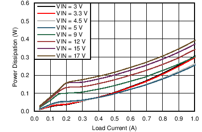 LMZ21701 LMZ21701_25C_1.2VOUT_POWER_DISSIPATION_snvs853.png