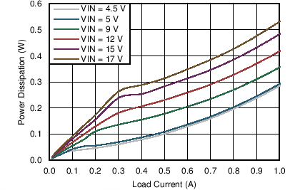 LMZ21701 LMZ21701_25C_3.3VOUT_POWER_DISSIPATION_snvs853.png