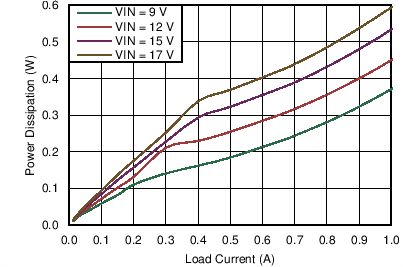 LMZ21701 LMZ21701_25C_5.0VOUT_POWER_DISSIPATION_snvs853.png