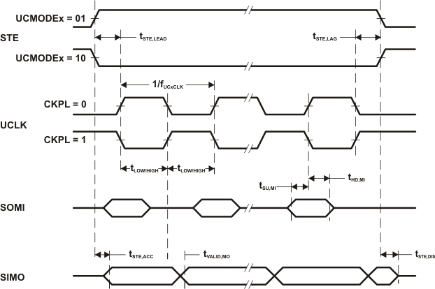 eusci_spi_master_ckph1_slas833.gif