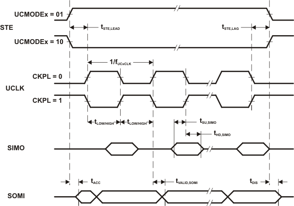 eusci_spi_slave_ckph0_slas833.gif