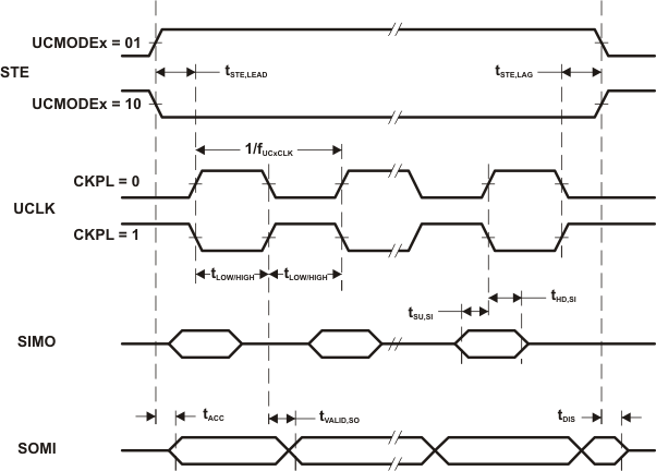 eusci_spi_slave_ckph1_slas833.gif