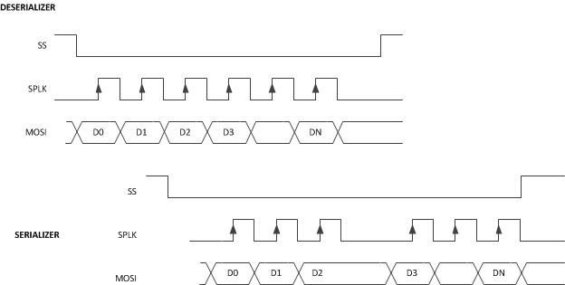 DS90UB949-Q1 reverse_spi_timing.gif