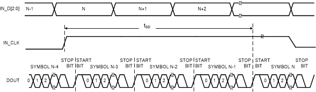 DS90UH949-Q1 949_LatencyDelay.gif