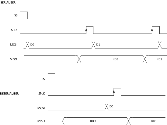 DS90UH949-Q1 forward_spi_read_timing.gif