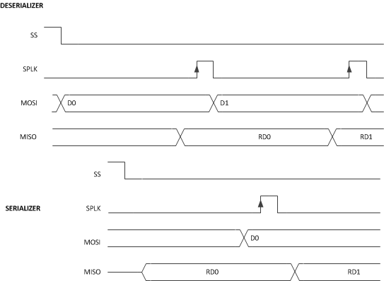 DS90UH949-Q1 reverse_spi_read_timing.gif