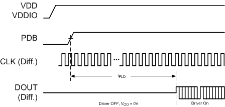 DS90UB947-Q1 947_LockTime.gif