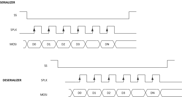 DS90UB947-Q1 forward_spi_timing.gif