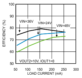 LM34926 app_curve_01_snvs847.gif