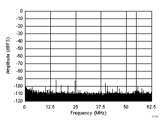 ADC3241 ADC3242 ADC3243 ADC3244 D104_SBAS671.gif