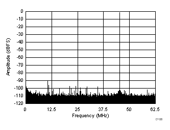 ADC3241 ADC3242 ADC3243 ADC3244 D106_SBAS671.gif