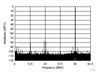 ADC3241 ADC3242 ADC3243 ADC3244 D110_SBAS671.gif