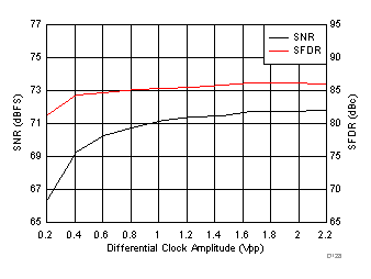 ADC3241 ADC3242 ADC3243 ADC3244 D128_SBAS671.gif